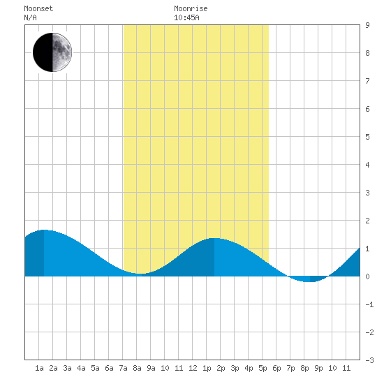Harkers Island tide chart for Sunday, January 25, 2026