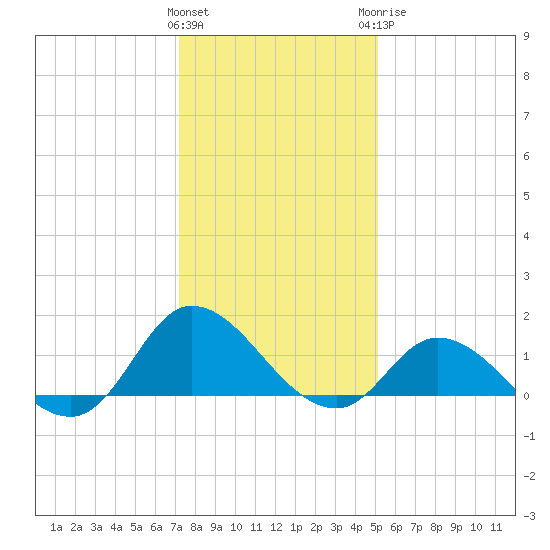 Harkers Island tide chart for Friday, January 2, 2026