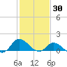 Harkers Island tide chart for Friday, January 30, 2026