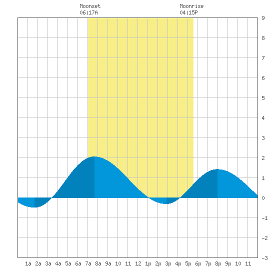 Harkers Island tide chart for Saturday, January 31, 2026