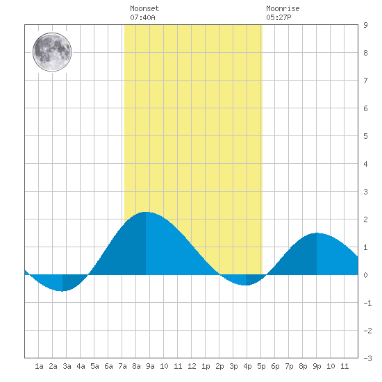 Harkers Island tide chart for Saturday, January 3, 2026