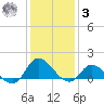 Harkers Island tide chart for Saturday, January 3, 2026