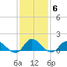 Harkers Island tide chart for Tuesday, January 6, 2026