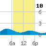 Harkers Island tide chart for Tuesday, February 10, 2026