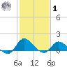 Harkers Island tide chart for Sunday, February 1, 2026