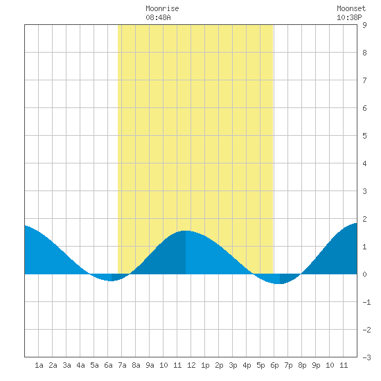 Harkers Island tide chart for Saturday, February 21, 2026