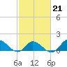 Harkers Island tide chart for Saturday, February 21, 2026