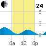 Harkers Island tide chart for Tuesday, February 24, 2026