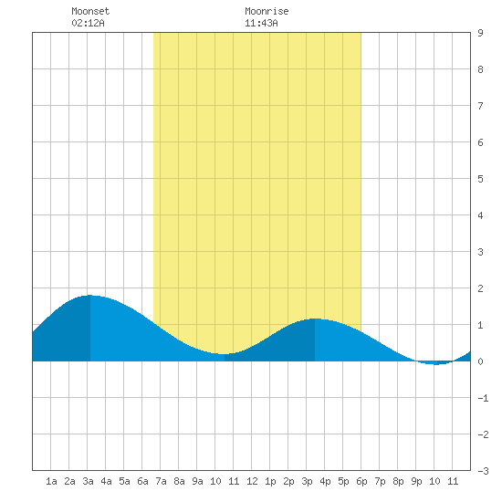 Harkers Island tide chart for Wednesday, February 25, 2026