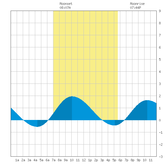 Harkers Island tide chart for Tuesday, February 3, 2026