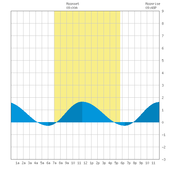 Harkers Island tide chart for Thursday, February 5, 2026