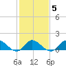 Harkers Island tide chart for Thursday, February 5, 2026