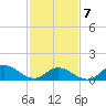 Harkers Island tide chart for Saturday, February 7, 2026