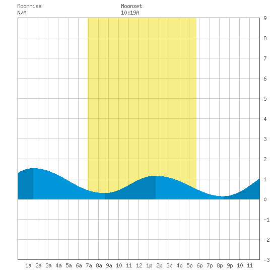 Harkers Island tide chart for Sunday, February 8, 2026