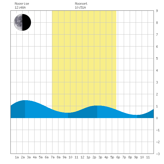 Harkers Island tide chart for Monday, February 9, 2026