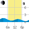 Harkers Island tide chart for Monday, February 9, 2026