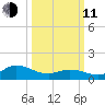 Harkers Island tide chart for Wednesday, March 11, 2026