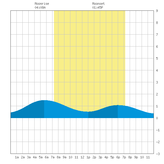 Harkers Island tide chart for Friday, March 13, 2026