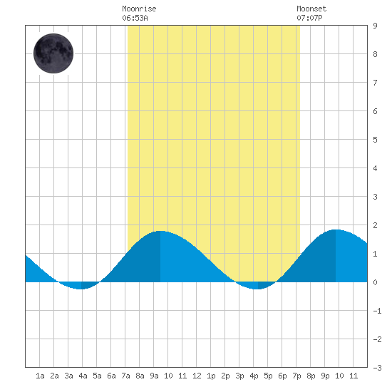 Harkers Island tide chart for Wednesday, March 18, 2026