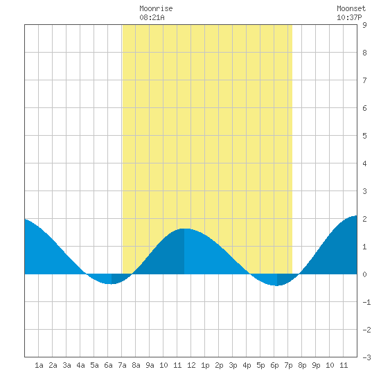 Harkers Island tide chart for Saturday, March 21, 2026