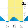Harkers Island tide chart for Saturday, March 21, 2026