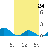 Harkers Island tide chart for Tuesday, March 24, 2026