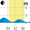 Harkers Island tide chart for Wednesday, March 25, 2026
