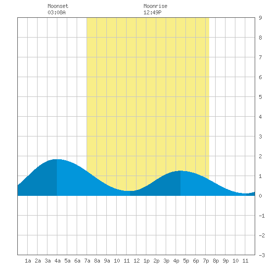 Harkers Island tide chart for Thursday, March 26, 2026
