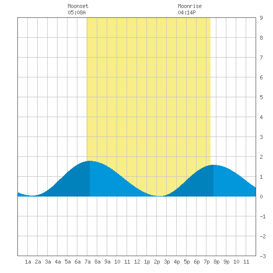 Harkers Island tide chart for Sunday, March 29, 2026