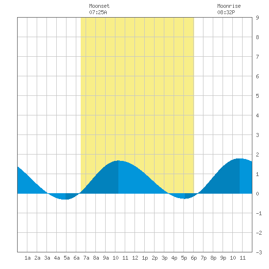 Harkers Island tide chart for Thursday, March 5, 2026