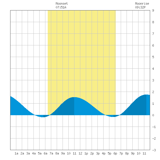 Harkers Island tide chart for Friday, March 6, 2026