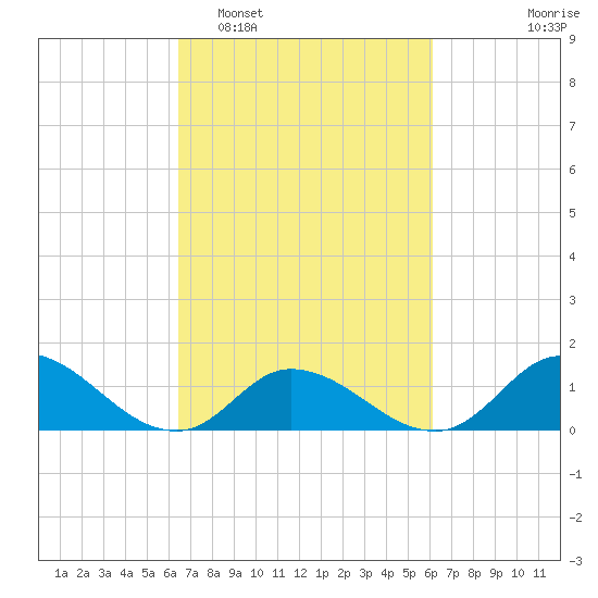 Harkers Island tide chart for Saturday, March 7, 2026