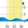 Harkers Island tide chart for Monday, March 9, 2026