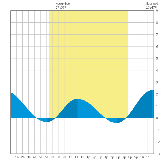 Harkers Island tide chart for Sunday, April 19, 2026