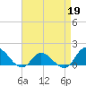 Harkers Island tide chart for Sunday, April 19, 2026