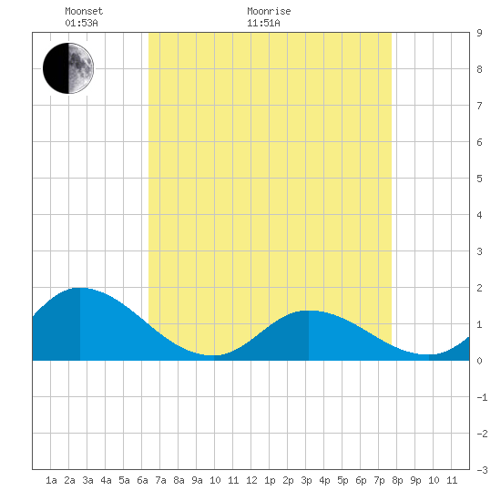 Harkers Island tide chart for Thursday, April 23, 2026