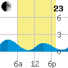 Harkers Island tide chart for Thursday, April 23, 2026