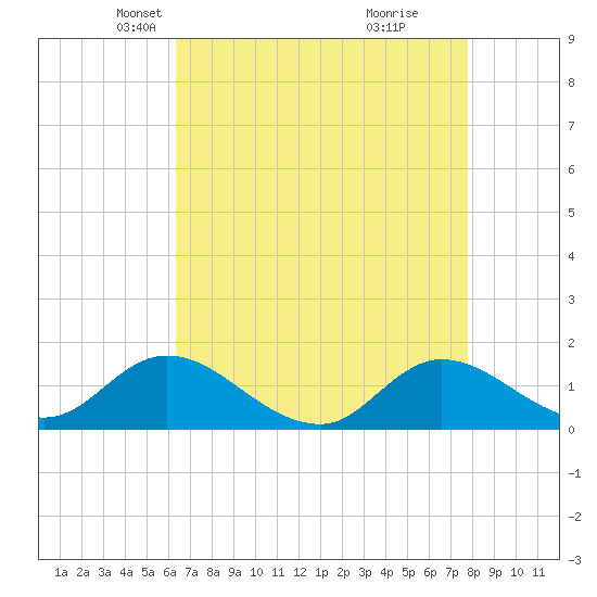 Harkers Island tide chart for Sunday, April 26, 2026