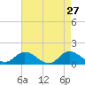 Harkers Island tide chart for Monday, April 27, 2026
