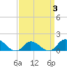 Harkers Island tide chart for Friday, April 3, 2026