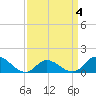 Harkers Island tide chart for Saturday, April 4, 2026