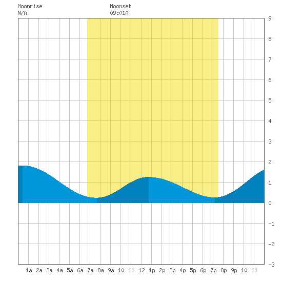 Harkers Island tide chart for Monday, April 6, 2026