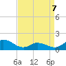Harkers Island tide chart for Tuesday, April 7, 2026
