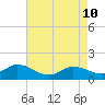 Harkers Island tide chart for Sunday, May 10, 2026