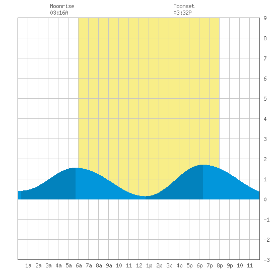 Harkers Island tide chart for Tuesday, May 12, 2026