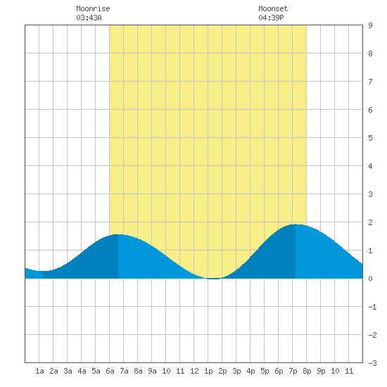 Harkers Island tide chart for Wednesday, May 13, 2026