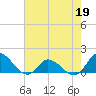 Harkers Island tide chart for Tuesday, May 19, 2026