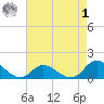 Harkers Island tide chart for Friday, May 1, 2026