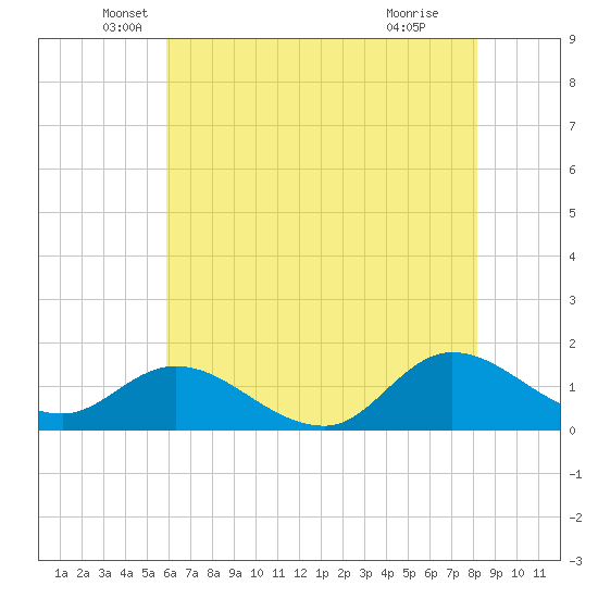 Harkers Island tide chart for Tuesday, May 26, 2026