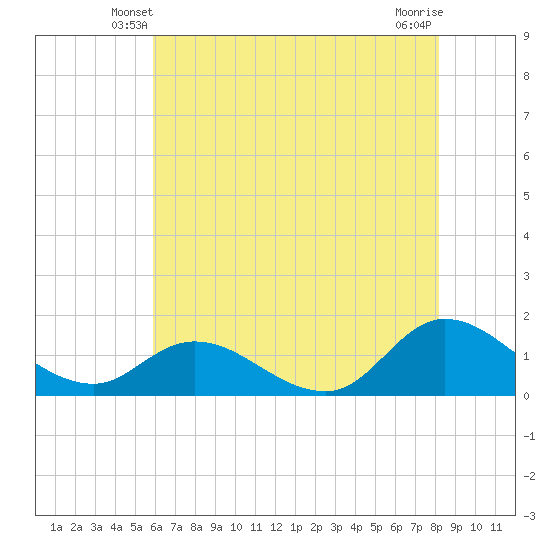 Harkers Island tide chart for Thursday, May 28, 2026